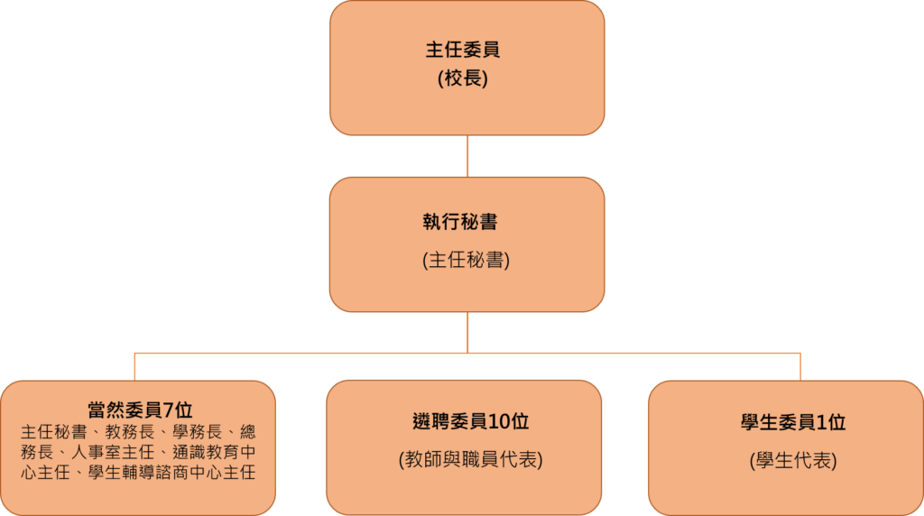 國立虎尾科技大學性別平等委員會 | 組織架構